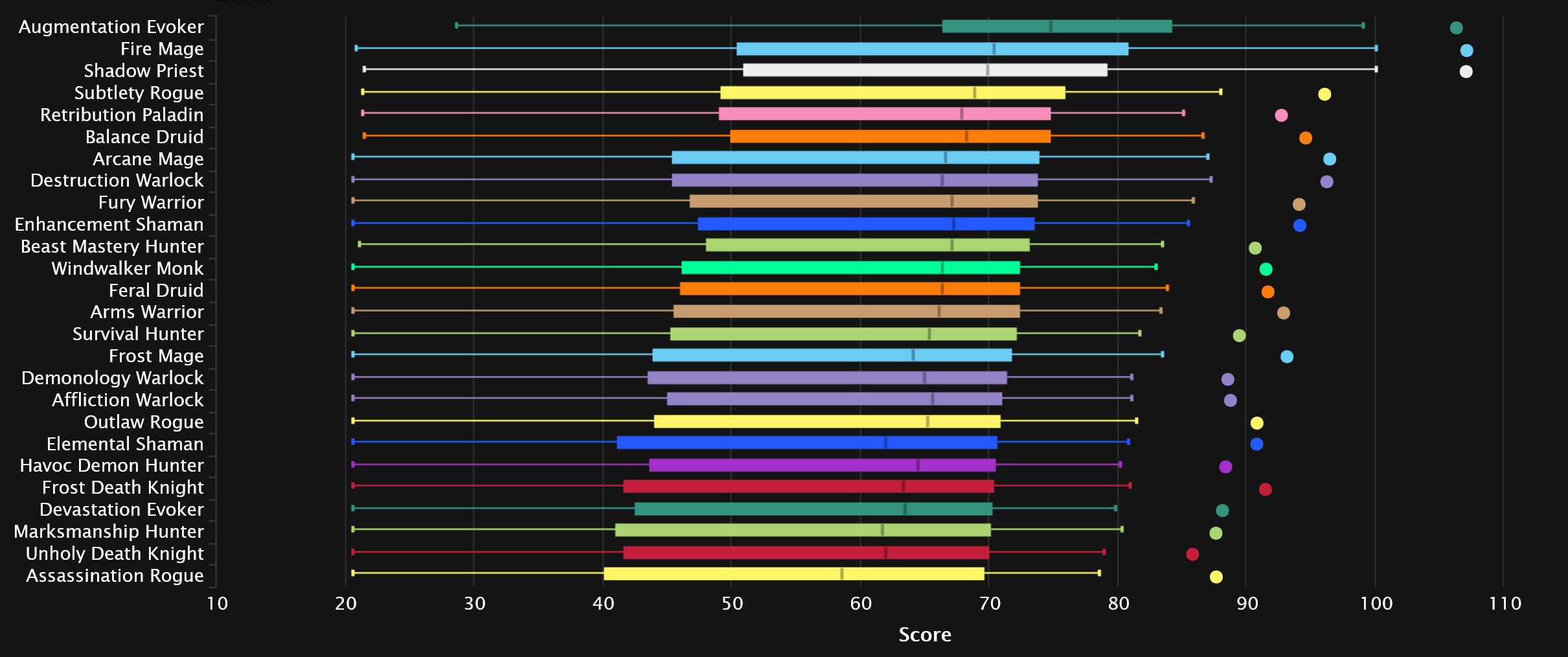 2023-10-05 20_05_26-DPS Points Statistics - Mythic+ Season 2 _ Warcraft Logs — Mozilla Firefox.jpg